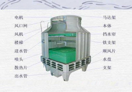 玻璃鋼冷卻塔的結構圖。